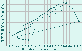 Courbe de l'humidex pour Luzinay (38)