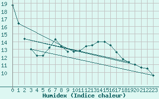 Courbe de l'humidex pour Tata