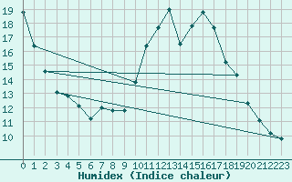 Courbe de l'humidex pour Berson (33)