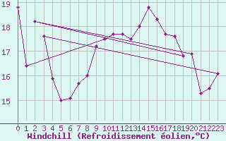 Courbe du refroidissement olien pour Cap Sagro (2B)