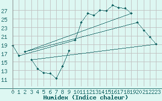 Courbe de l'humidex pour Munte (Be)