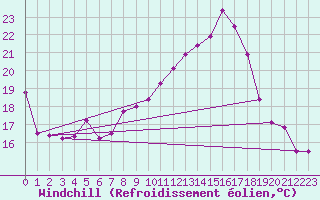 Courbe du refroidissement olien pour Diepholz