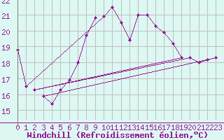 Courbe du refroidissement olien pour Bares