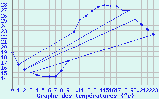 Courbe de tempratures pour Le Boulou (66)