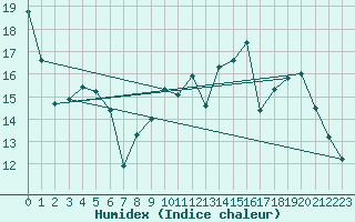 Courbe de l'humidex pour Toussus-le-Noble (78)