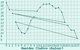 Courbe de l'humidex pour Holbeach