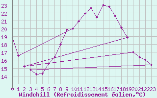 Courbe du refroidissement olien pour Siofok