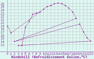 Courbe du refroidissement olien pour Nova Gorica