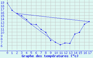 Courbe de tempratures pour Cop Upper