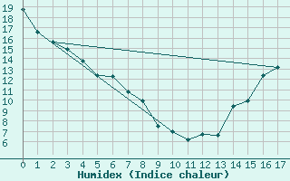 Courbe de l'humidex pour Cop Upper