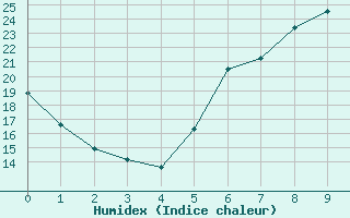 Courbe de l'humidex pour Botosani