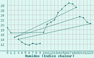 Courbe de l'humidex pour Manlleu (Esp)