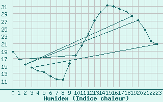 Courbe de l'humidex pour Potes / Torre del Infantado (Esp)