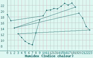 Courbe de l'humidex pour Christnach (Lu)