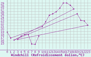 Courbe du refroidissement olien pour Bourgoin (38)