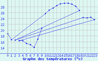 Courbe de tempratures pour Salon-de-Provence (13)