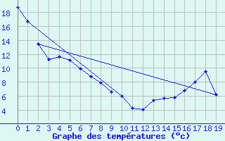 Courbe de tempratures pour Grand Rapids, Man.