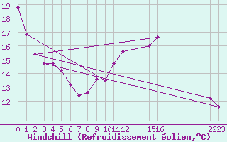 Courbe du refroidissement olien pour Mont-Rigi (Be)