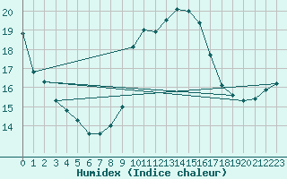 Courbe de l'humidex pour Bastia (2B)