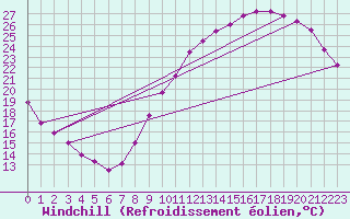 Courbe du refroidissement olien pour Sgur-le-Chteau (19)