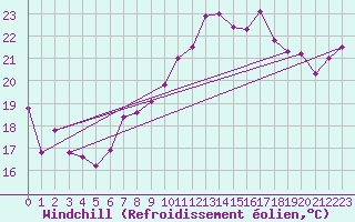 Courbe du refroidissement olien pour Vevey