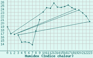 Courbe de l'humidex pour Bziers Cap d'Agde (34)