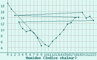 Courbe de l'humidex pour Thunder Bay