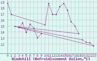 Courbe du refroidissement olien pour Waibstadt
