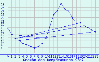 Courbe de tempratures pour Manlleu (Esp)