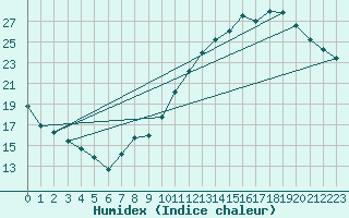 Courbe de l'humidex pour Creil (60)