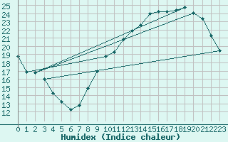 Courbe de l'humidex pour Tours (37)