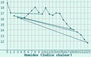 Courbe de l'humidex pour Semmering Pass