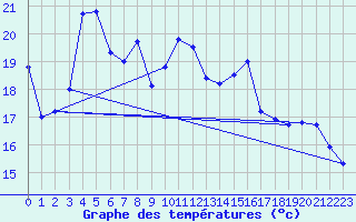 Courbe de tempratures pour Flisa Ii