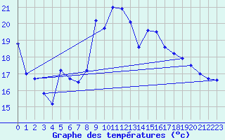 Courbe de tempratures pour Jauerling