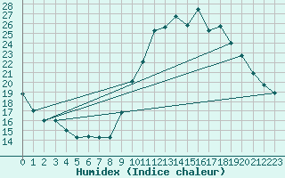 Courbe de l'humidex pour Mende - Chabrits (48)