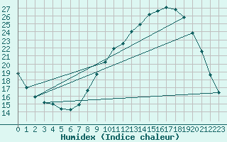 Courbe de l'humidex pour Besn (44)