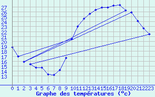 Courbe de tempratures pour Lussat (23)