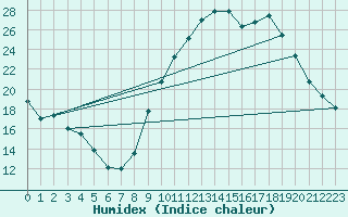 Courbe de l'humidex pour Munte (Be)