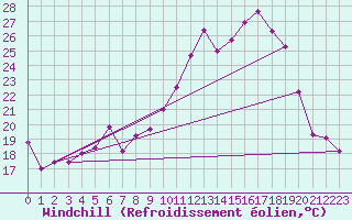 Courbe du refroidissement olien pour Grenoble/St-Etienne-St-Geoirs (38)