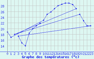 Courbe de tempratures pour Biskra
