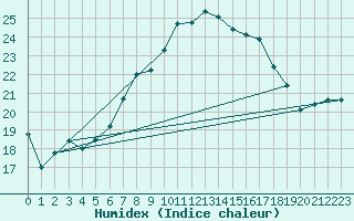 Courbe de l'humidex pour Plymouth (UK)