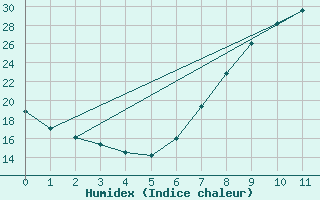 Courbe de l'humidex pour Yecla