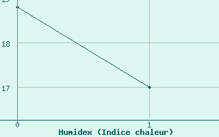Courbe de l'humidex pour Le Souli - Le Moulinet (34)