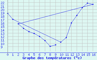 Courbe de tempratures pour Debert