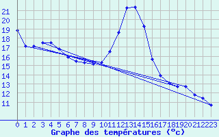 Courbe de tempratures pour Bziers Cap d
