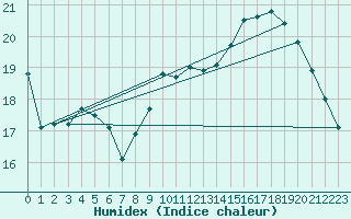 Courbe de l'humidex pour Florennes (Be)