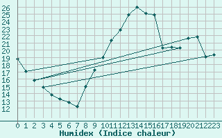 Courbe de l'humidex pour Angers-Beaucouz (49)
