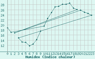 Courbe de l'humidex pour Bagnres-de-Luchon (31)