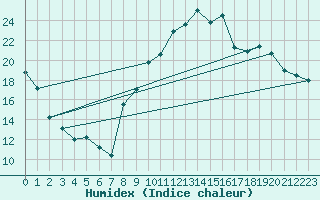 Courbe de l'humidex pour Bziers Cap d'Agde (34)