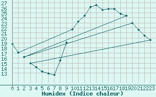Courbe de l'humidex pour Embrun (05)